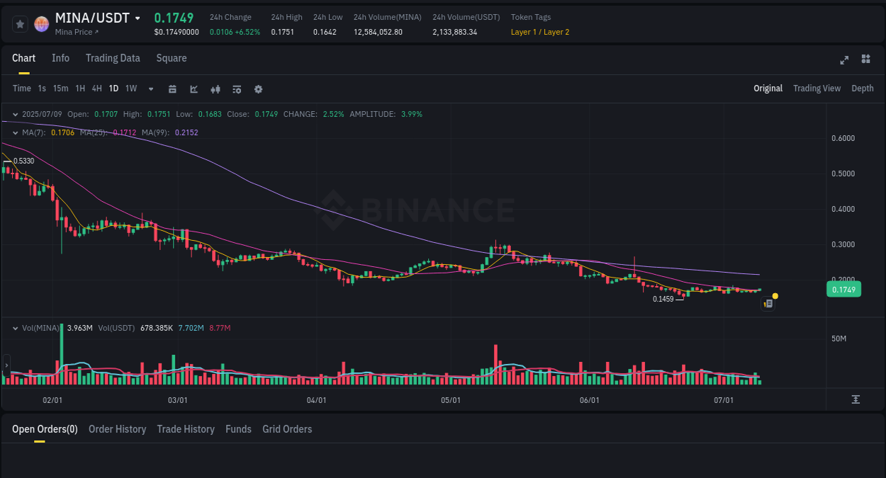 View the report of MINA pump on Binance at 09 July 2025, 11:02 Report of MINA pump on Binance at 09 July 2025, 11:02
