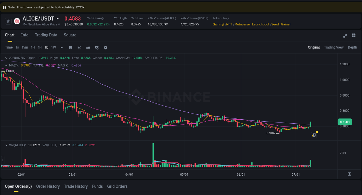 Check out the Binance pump report for ALICE on 09 July 2025, 11:19 Binance pump report for ALICE on 09 July 2025, 11:19