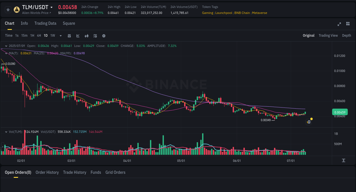 Detailed insights into TLM's pump on Binance at 09 July 2025, 11:24 Detailed report of TLM's pump on Binance at 09 July 2025, 11:24