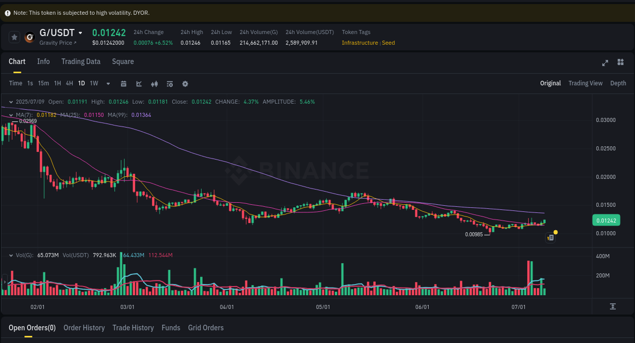 Crypto pump report: Dive into G on Binance, 09 July 2025, 11:30 Crypto pump report: G on Binance, 09 July 2025, 11:30
