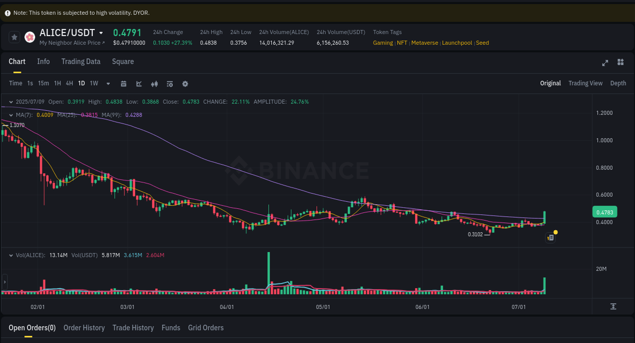 Binance trading report for ALICE pump, 09 July 2025, 11:31 Binance trading report for ALICE pump, 09 July 2025, 11:31