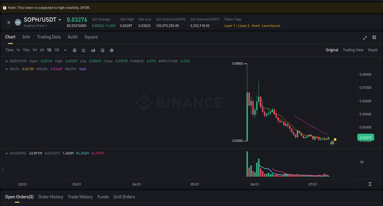 Market analysis: Understand SOPH pump on Binance at 09 July 2025, 11:38 Market analysis: SOPH pump on Binance at 09 July 2025, 11:38