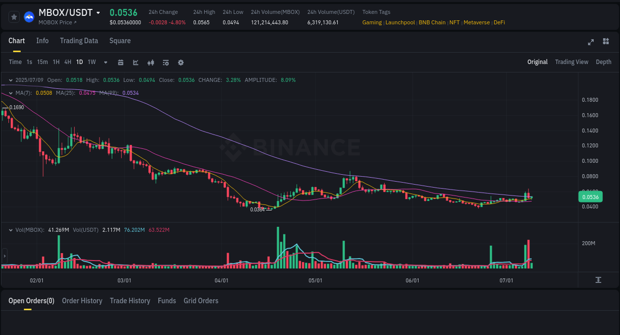 Crypto market update: MBOX pump on Binance, 09 July 2025, 11:46 Crypto market update: MBOX pump on Binance, 09 July 2025, 11:46