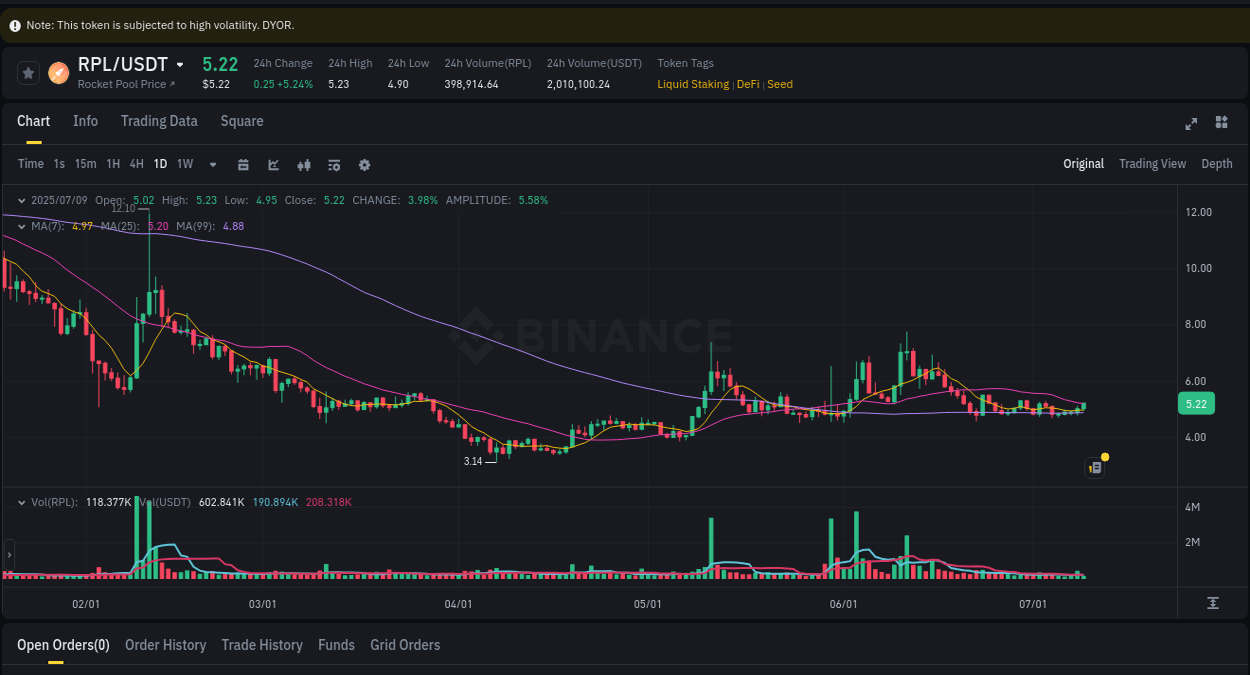 Real-time report of RPL pump on Binance, 09 July 2025, 11:51 Real-time report of RPL pump on Binance, 09 July 2025, 11:51