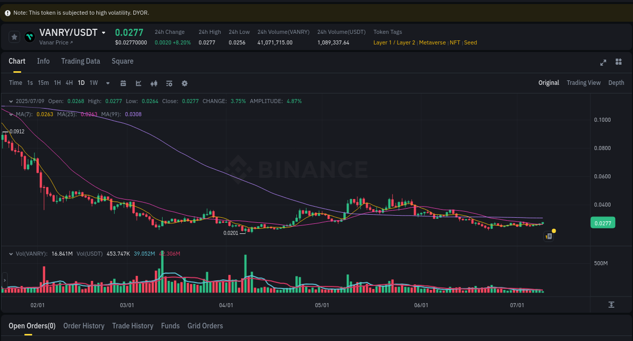 Crypto trading report: VANRY pump on Binance, 09 July 2025, 11:53 Crypto trading report: VANRY pump on Binance, 09 July 2025, 11:53