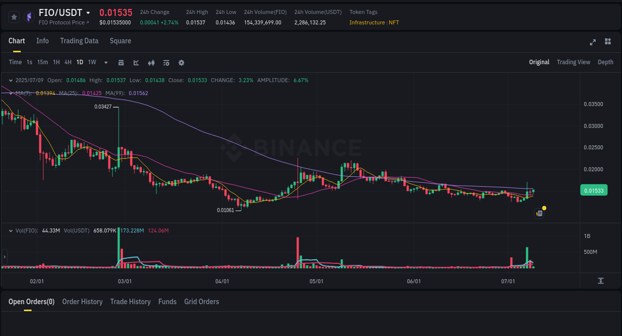 Market movement report: FIO on Binance at 09 July 2025, 12:04 Market movement report: FIO on Binance at 09 July 2025, 12:04