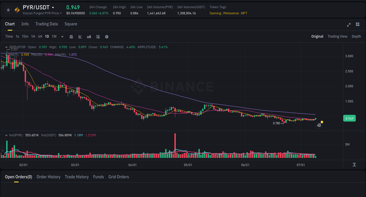 Crypto pump analytics for PYR on Binance, 09 July 2025, 12:05 Crypto pump analytics for PYR on Binance, 09 July 2025, 12:05
