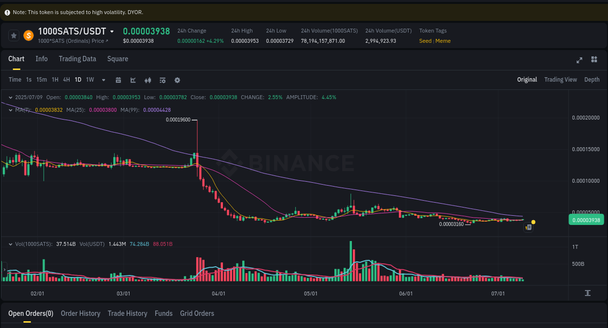 See the detailed report of 1000SATS's pump on Binance at 09 July 2025, 12:25 Analysis of 1000SATS pump activity on Binance at 09 July 2025, 12:25