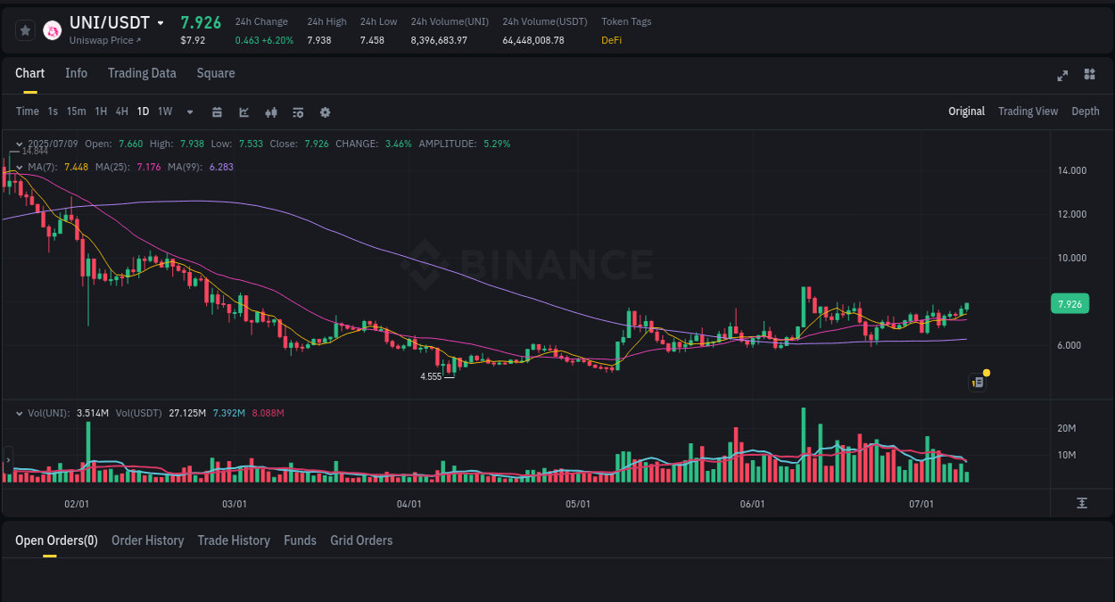 Learn about the UNI price movement analysis from Binance, 09 July 2025, 12:42 UNI trading report showing pump trends on Binance, 09 July 2025, 12:42
