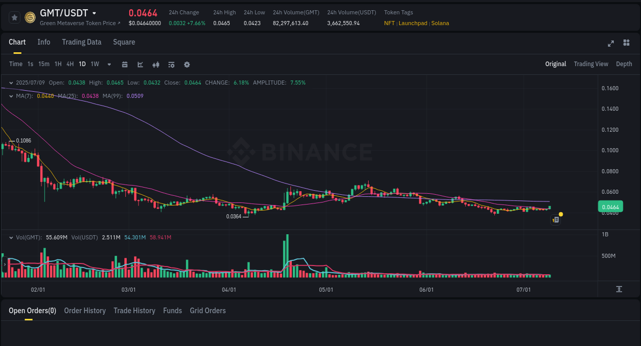 Discover the Binance pump data for GMT at 09 July 2025, 13:06 Binance pump overview for GMT, captured at 09 July 2025, 13:06