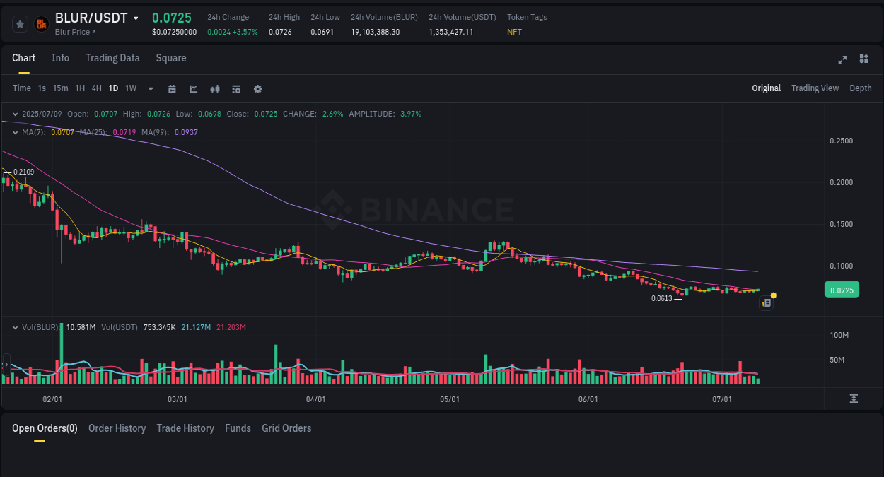 Gain insights into BLUR's pump activity on Binance, 09 July 2025, 13:13 Detailed analysis of BLUR's price surge on Binance, 09 July 2025, 13:13