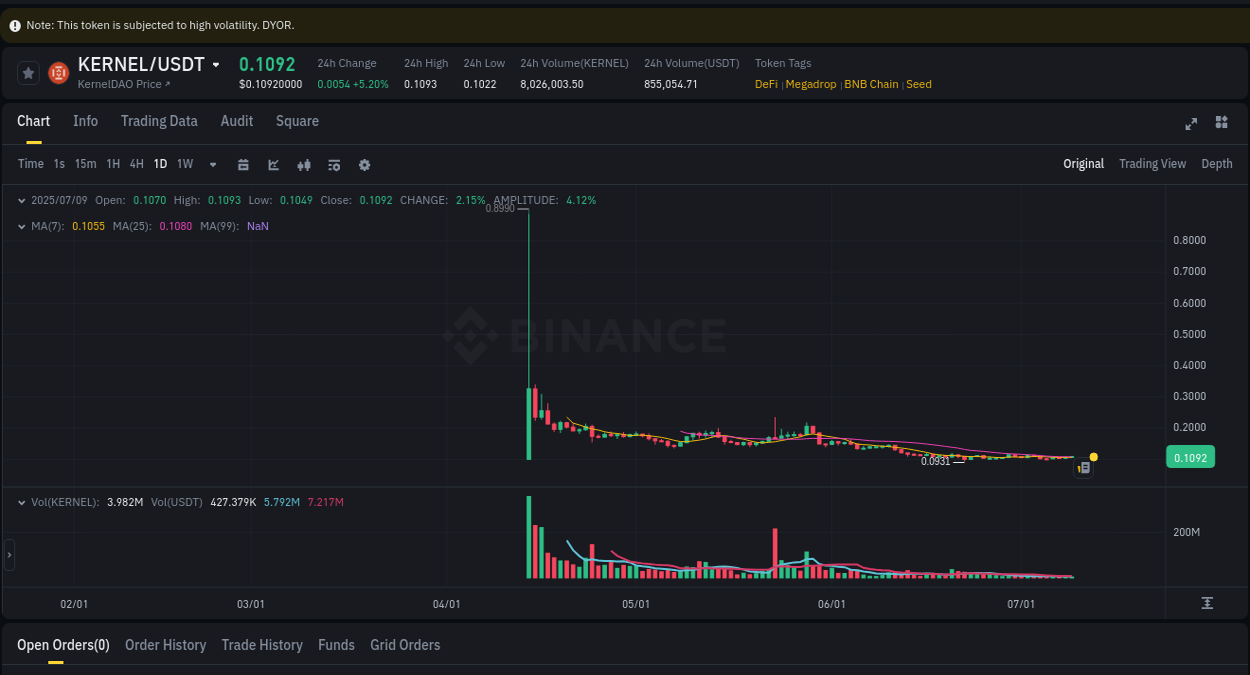 Stay updated with the crypto market report for KERNEL on Binance, 09 July 2025, 13:33 Crypto price movement update: KERNEL on Binance, 09 July 2025, 13:33