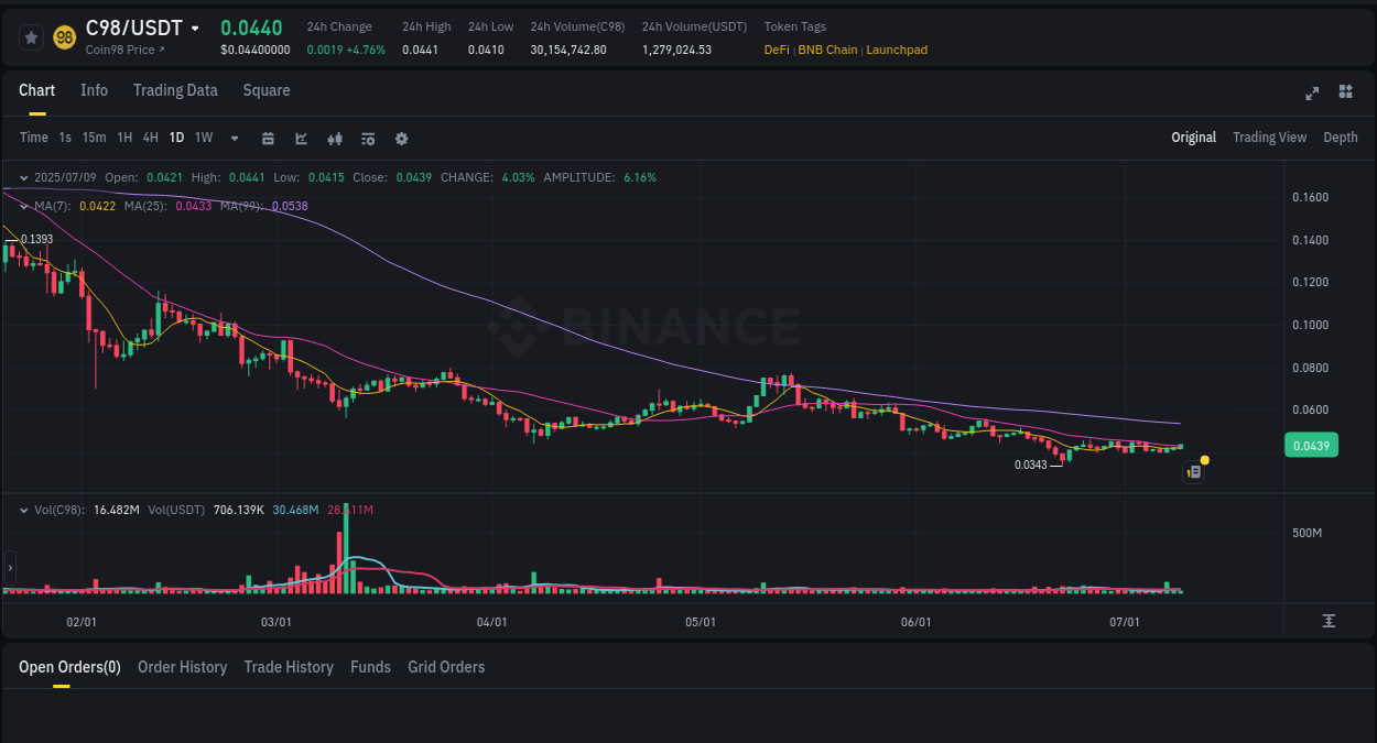 Access Binance pump statistics for C98 at 09 July 2025, 13:37 Binance pump statistics for C98 at 09 July 2025, 13:37