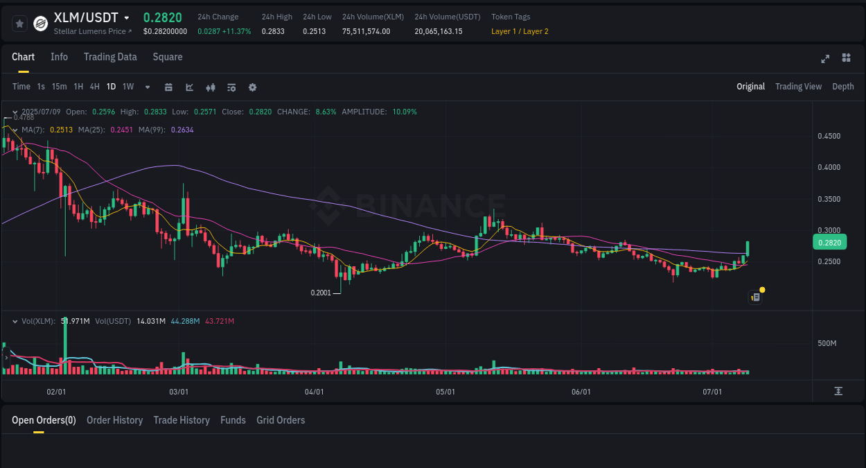 View the exchange pump report for XLM on Binance, 09 July 2025, 14:05 Binance exchange trading report for XLM, 09 July 2025, 14:05