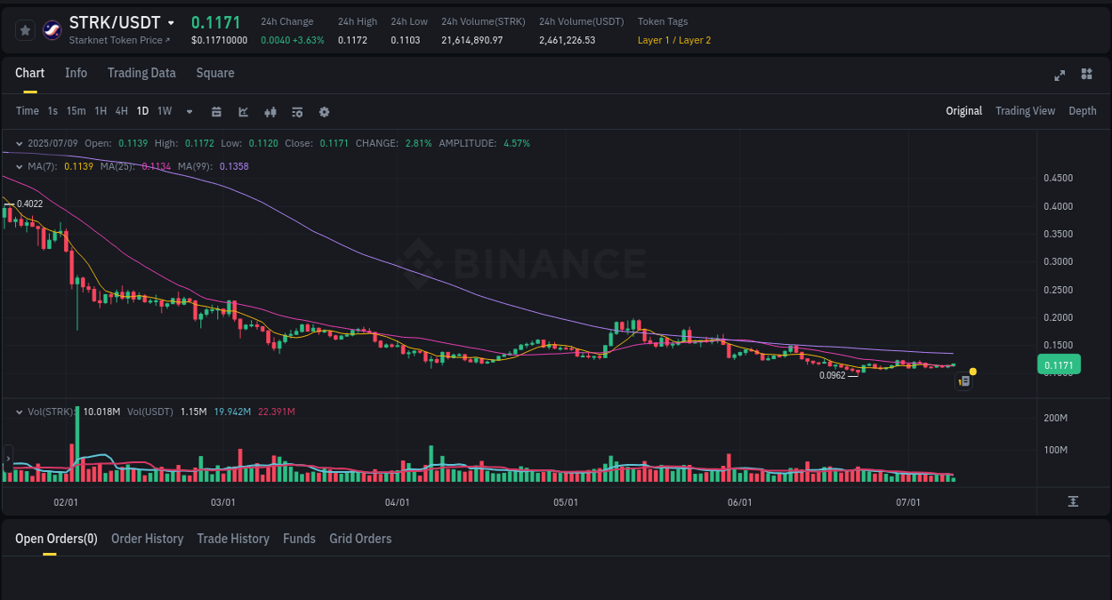 Explore market dynamics for STRK on Binance at 09 July 2025, 14:08 Market dynamics report: STRK on Binance at 09 July 2025, 14:08