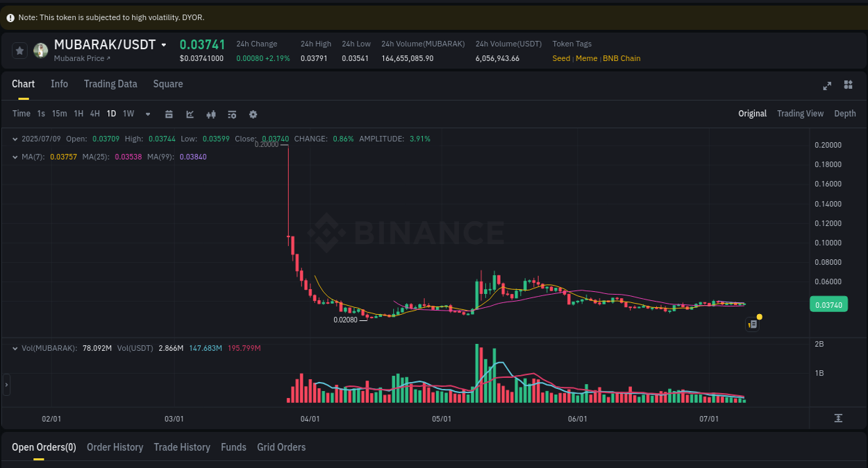 Dive into crypto pump data analytics for MUBARAK on Binance, 09 July 2025, 14:10 Crypto pump data analytics for MUBARAK on Binance, 09 July 2025, 14:10
