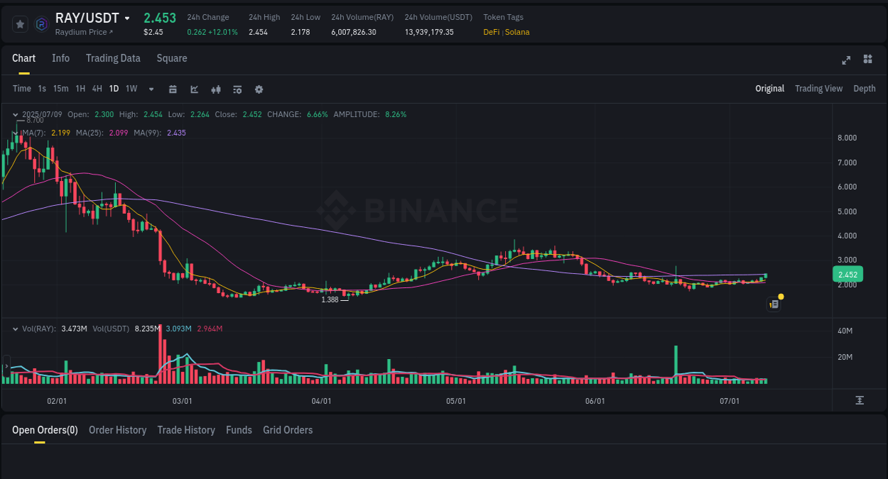 Check the pump report for RAY on Binance at 09 July 2025, 14:11 Pump report for RAY on Binance at 09 July 2025, 14:11