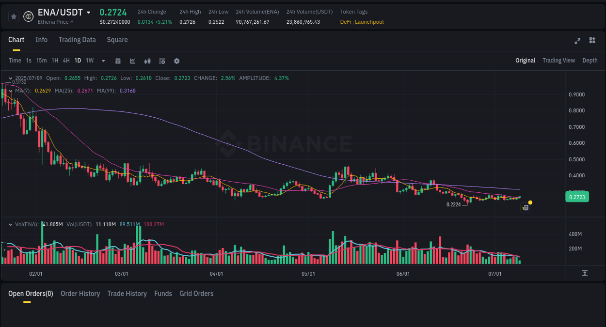 See the trading data for ENA pump on Binance, 09 July 2025, 14:15 Trading data for ENA pump on Binance, 09 July 2025, 14:15