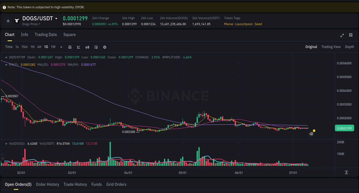 Get insights into the crypto pump for DOGS on Binance, 09 July 2025, 14:18 Crypto pump insights: DOGS on Binance, 09 July 2025, 14:18
