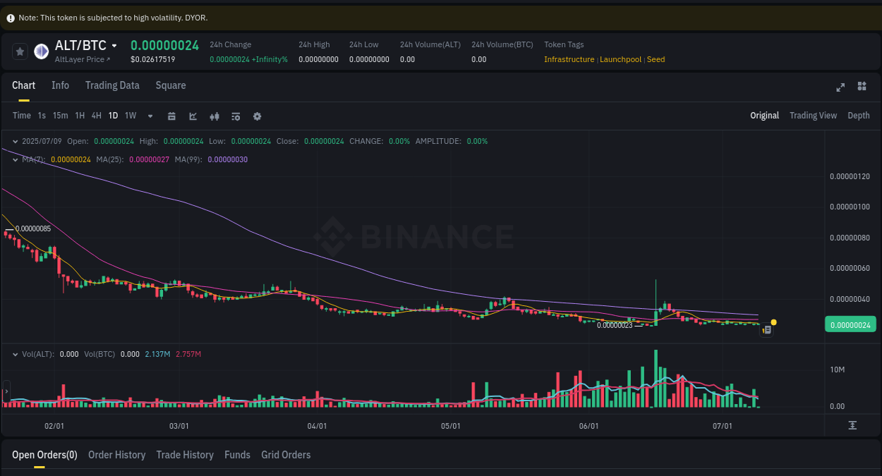 Binance exchange pump report for ALT, 09 July 2025, 18:10 Trading insight: ALT pump report from Binance, 09 July 2025, 18:10