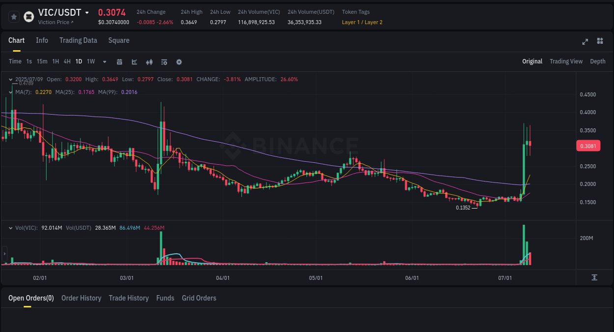 Understand market trends for WIP VIC pump on Binance at 09 July 2025, 18:46 Market trend report: VIC pump on Binance at 09 July 2025, 18:46