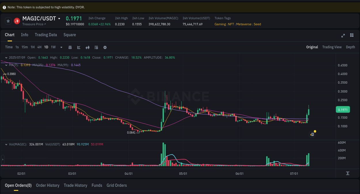 View exchange insights for MAGIC on Binance, 09 July 2025, 20:18 Binance exchange insights for MAGIC, 09 July 2025, 20:18