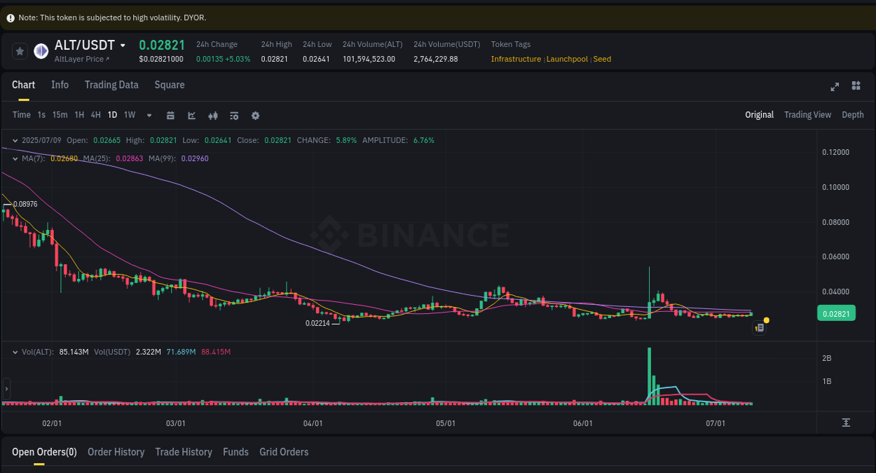 Detailed insights into ALT's pump on Binance at 09 July 2025, 21:15 Detailed report of ALT's pump on Binance at 09 July 2025, 21:15