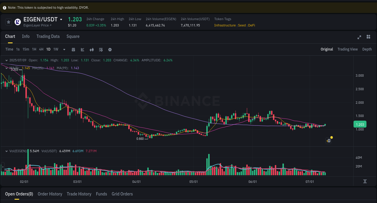 Crypto pump report: Dive into EIGEN on Binance, 09 July 2025, 21:16 Crypto pump report: EIGEN on Binance, 09 July 2025, 21:16