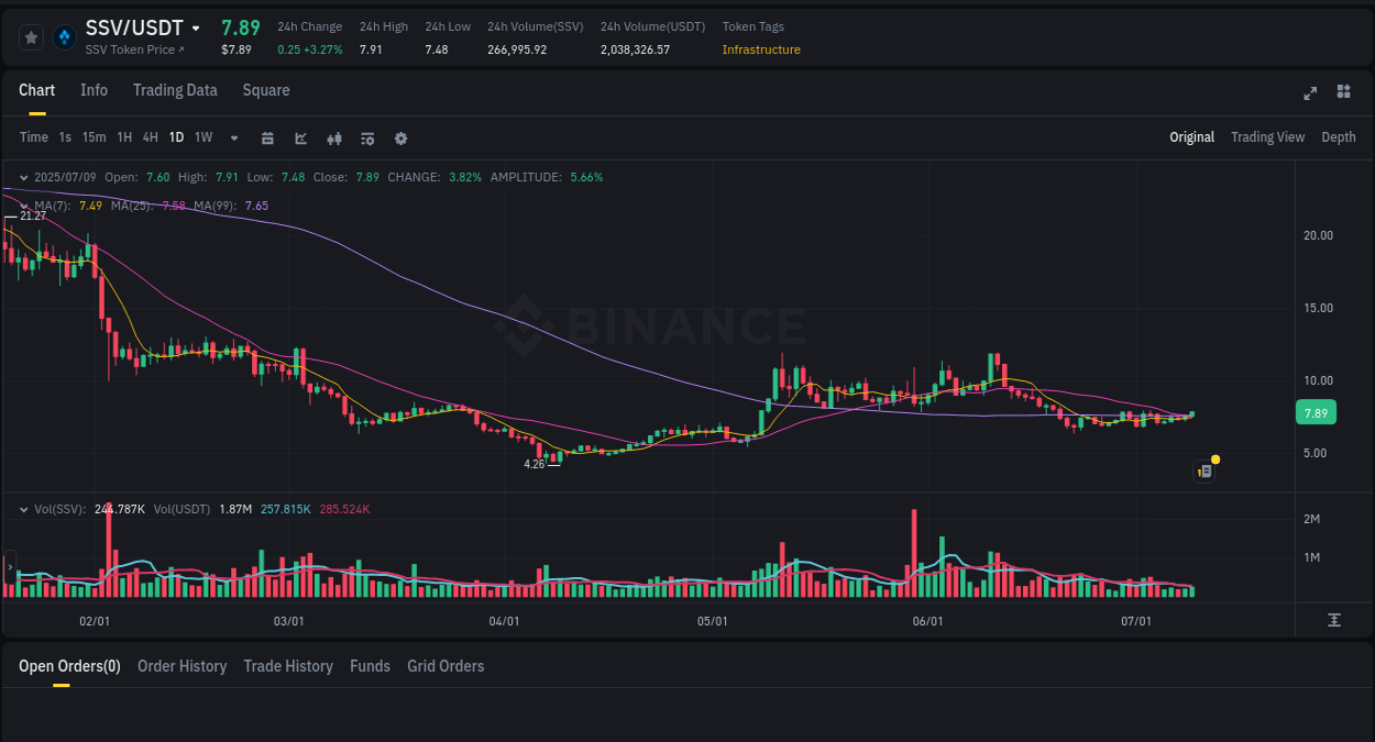 Trading insight: SSV pump report from Binance, 09 July 2025, 21:26 Trading insight: SSV pump report from Binance, 09 July 2025, 21:26
