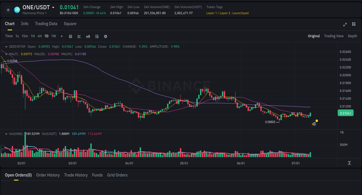 Binance pump data for ONE at 09 July 2025, 21:30 Binance pump data for ONE at 09 July 2025, 21:30