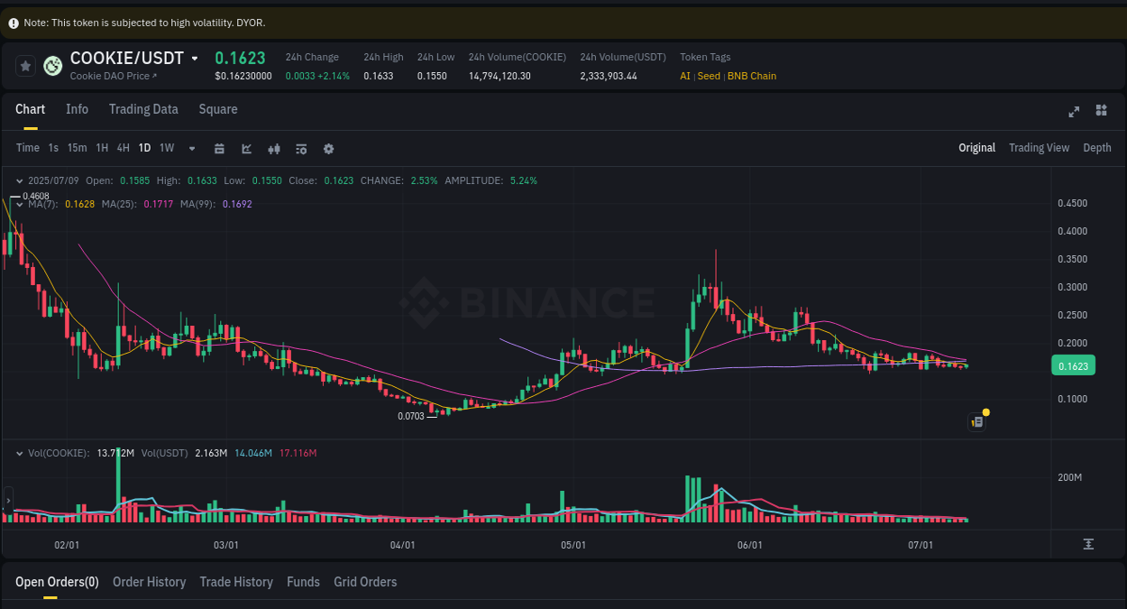 Binance exchange pump report for COOKIE, 09 July 2025, 21:34 Binance exchange pump report for COOKIE, 09 July 2025, 21:34