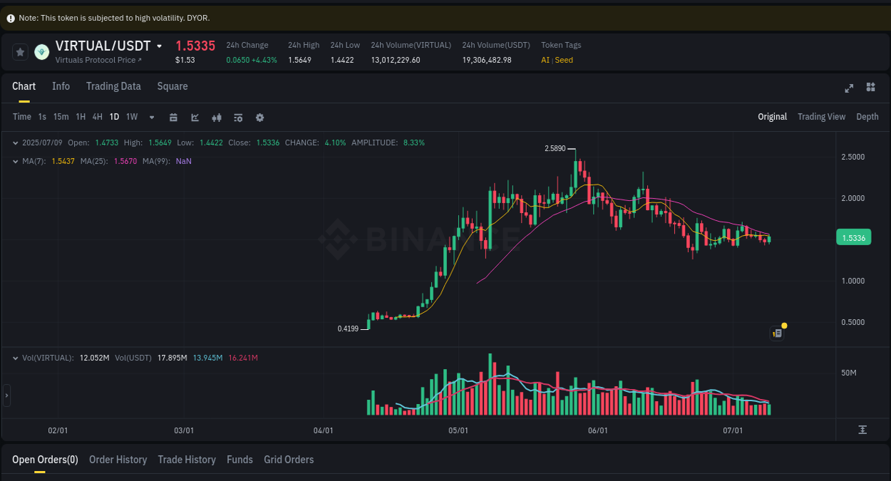 Market movement report: VIRTUAL on Binance at 09 July 2025, 21:35 Market movement report: VIRTUAL on Binance at 09 July 2025, 21:35