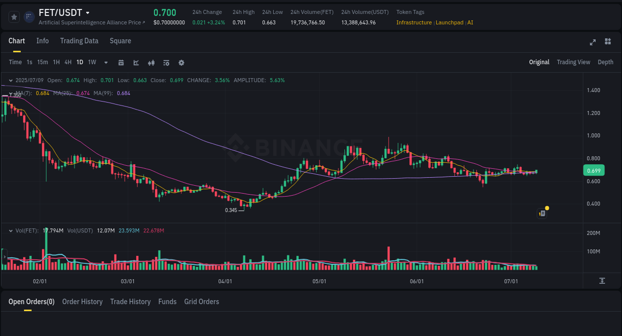 See the detailed report of FET's pump on Binance at 09 July 2025, 21:41 Analysis of FET pump activity on Binance at 09 July 2025, 21:41