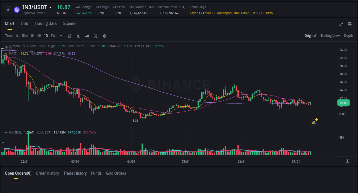 Learn about the INJ price movement analysis from Binance, 09 July 2025, 21:42 INJ trading report showing pump trends on Binance, 09 July 2025, 21:42