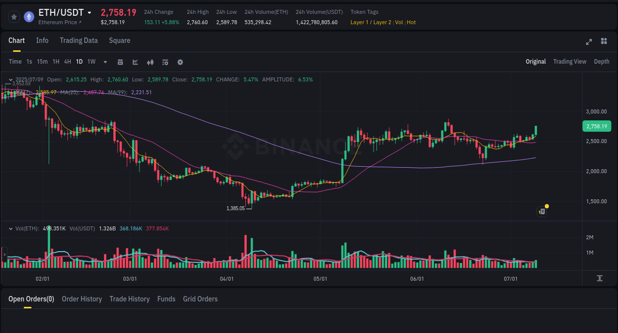 Gain insights into ETH's pump activity on Binance, 09 July 2025, 21:43 Detailed analysis of ETH's price surge on Binance, 09 July 2025, 21:43