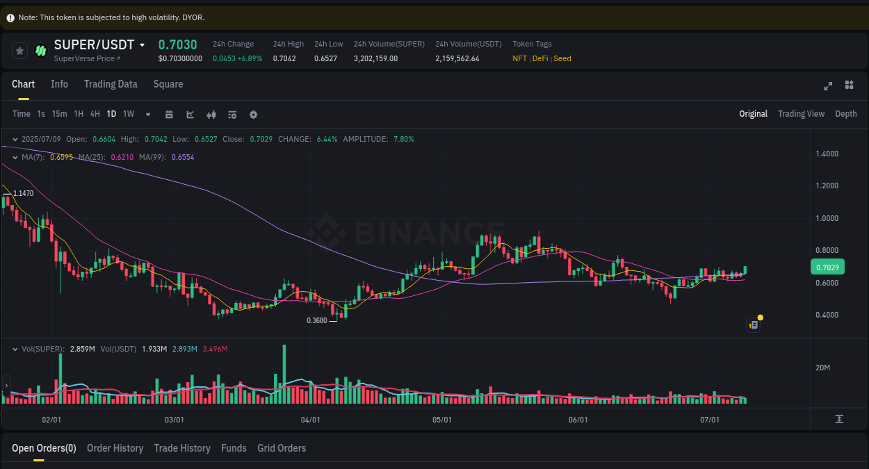Discover the Binance pump data for SUPER at 09 July 2025, 21:43 Binance pump overview for SUPER, captured at 09 July 2025, 21:43