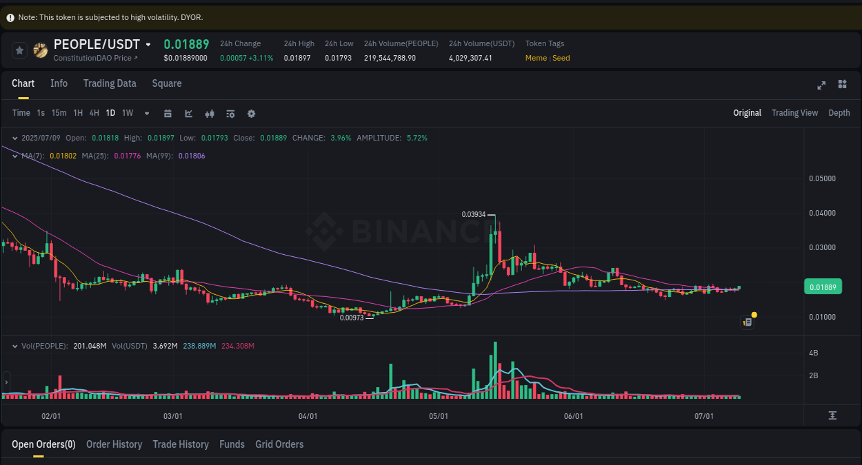 View the trading report for PEOPLE pump on Binance, 09 July 2025, 21:45 Binance trading data for PEOPLE pump, 09 July 2025, 21:45