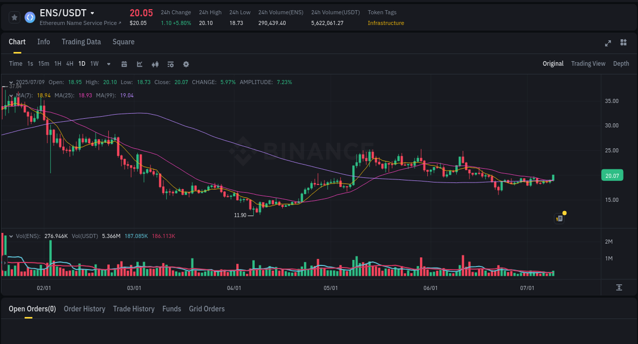 Understand the market analysis of ENS pump on Binance at 09 July 2025, 21:45 Market trend analysis: ENS pump on Binance at 09 July 2025, 21:45