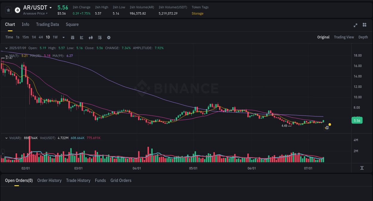 Explore the crypto pump report for AR on Binance, 09 July 2025, 21:45 Crypto market report: AR pump on Binance, 09 July 2025, 21:45