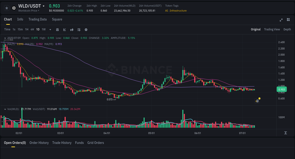 Get trading insights from WLD pump report on Binance, 09 July 2025, 21:47 Trading data insight: WLD pump report from Binance, 09 July 2025, 21:47