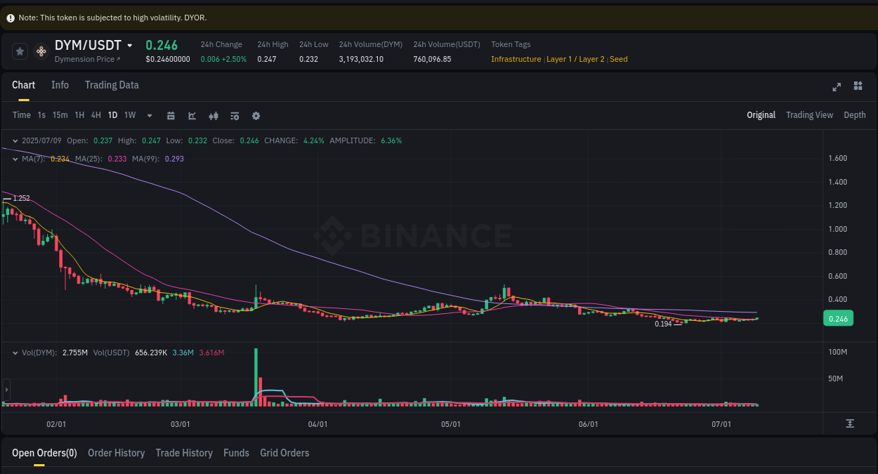 Analyze the crypto trading report for DYM pump on Binance, 09 July 2025, 21:52 Crypto trading analysis: DYM pump on Binance, 09 July 2025, 21:52