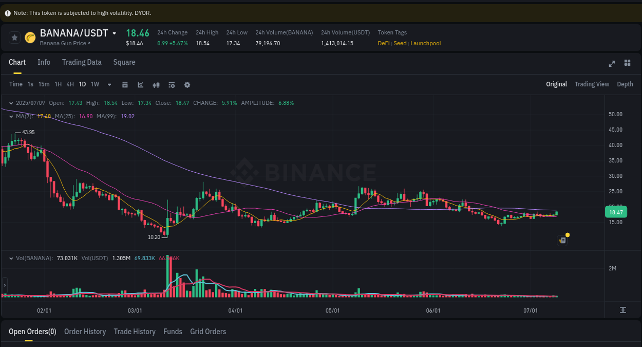 Explore market dynamics for BANANA on Binance at 09 July 2025, 21:56 Market dynamics report: BANANA on Binance at 09 July 2025, 21:56