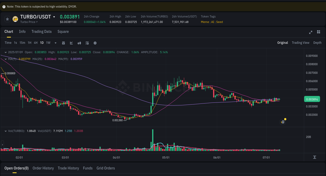 Dive into crypto pump data analytics for TURBO on Binance, 09 July 2025, 21:57 Crypto pump data analytics for TURBO on Binance, 09 July 2025, 21:57