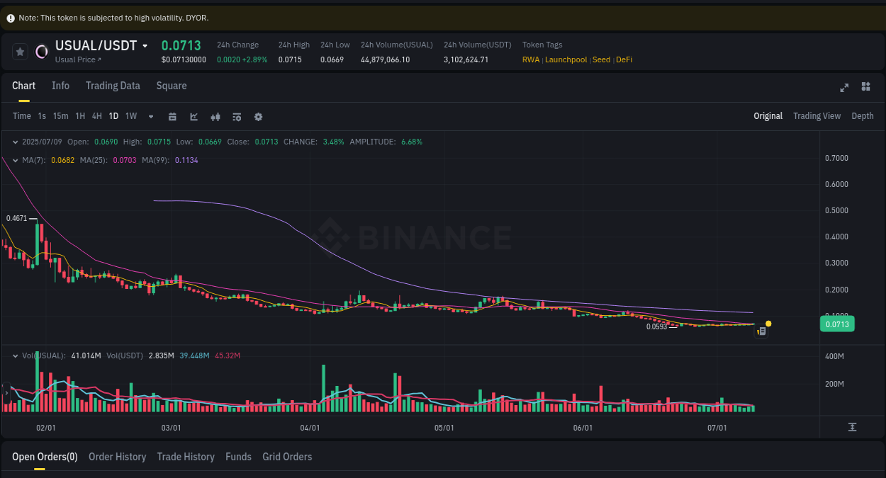 Check the pump report for USUAL on Binance at 09 July 2025, 21:57 Pump report for USUAL on Binance at 09 July 2025, 21:57