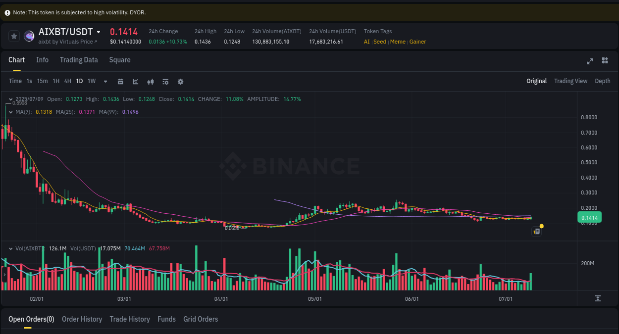 View the exchange pump report for AIXBT on Binance, 09 July 2025, 21:57 Binance exchange trading report for AIXBT, 09 July 2025, 21:57