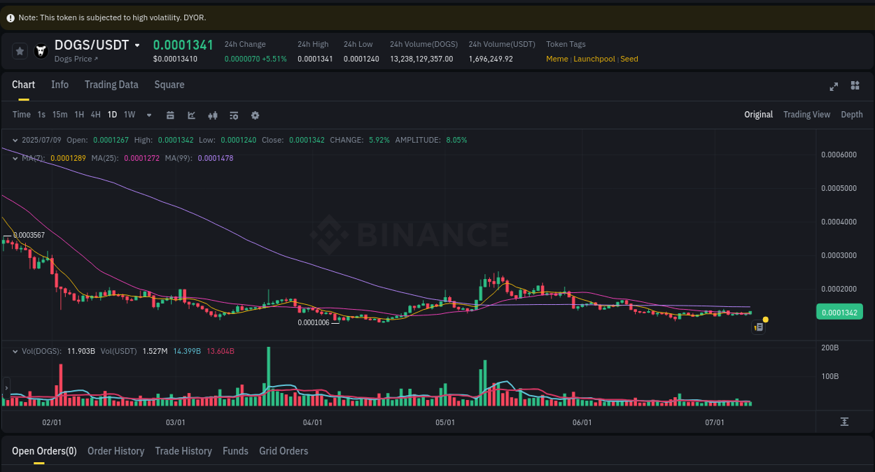 Get insights into the crypto pump for DOGS on Binance, 09 July 2025, 22:01 Crypto pump insights: DOGS on Binance, 09 July 2025, 22:01