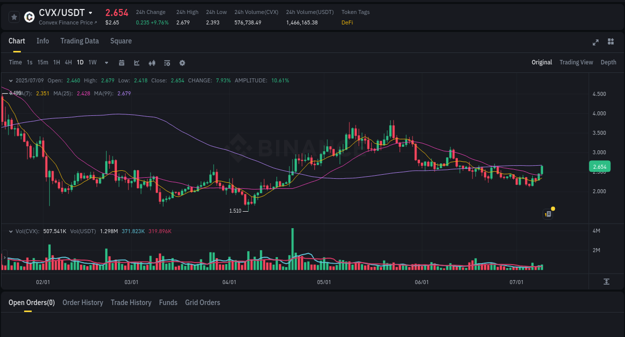 View trading insights for CVX pump on Binance, 09 July 2025, 22:06 Binance trading insights for CVX pump, 09 July 2025, 22:06