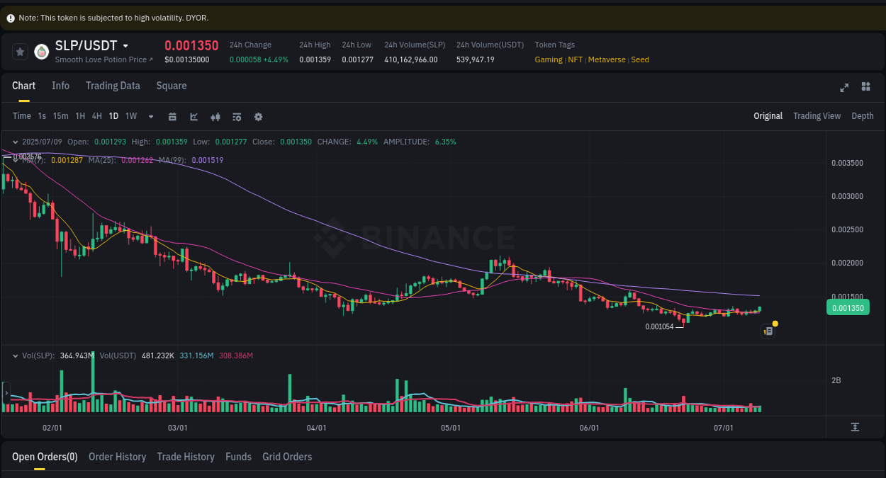 Get real-time analytics of SLP pump on Binance, 09 July 2025, 22:08 Real-time analytics of SLP pump on Binance, 09 July 2025, 22:08