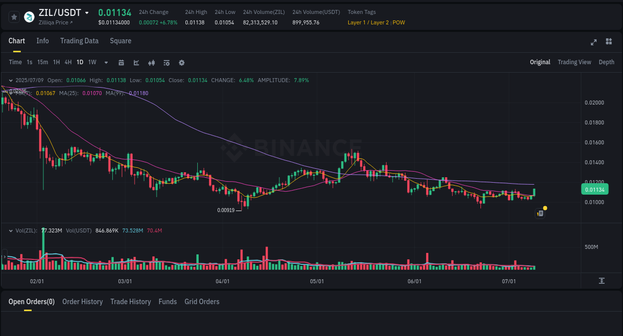 Understand market trends for WIP ZIL pump on Binance at 09 July 2025, 22:08 Market trend report: ZIL pump on Binance at 09 July 2025, 22:08