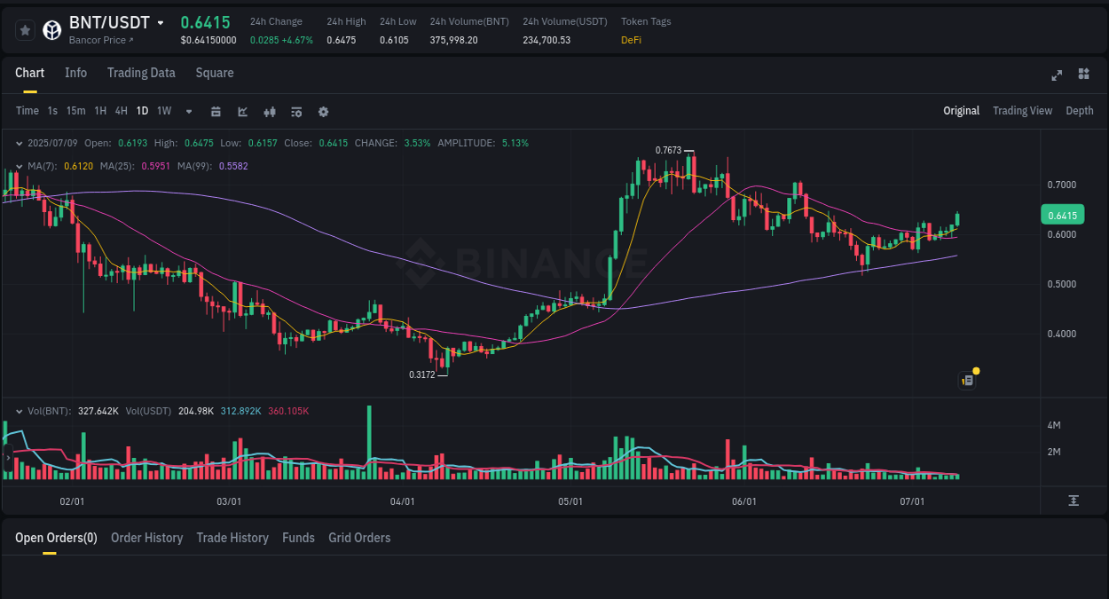 View pump trends for BNT at 09 July 2025, 22:09 Binance pump trends for BNT at 09 July 2025, 22:09
